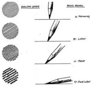 Gambar 2.5 Teknik Menggunakan Pensil Untuk Membuat Perbedaan  Tebal Tipis Garis   