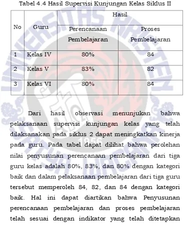 Tabel 4.4 Hasil Supervisi Kunjungan Kelas Siklus II 