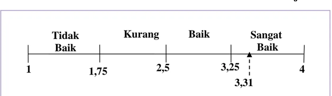 tabel  4.9  di  atas  tersebut  di  interpretasikan  ke  dalam  tabel  skala  penafsiran  skor  jawaban responden yang disajikan ke dalam garis kontimum sebagai berikut:  