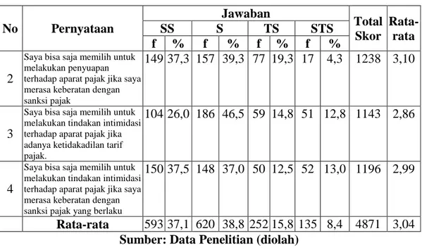 Tabel 4.10.1 Tanggapan Responden Mengenai Dimensi Kecurangan  No  Pernyataan  Jawaban  Total  Skor  Rata-rata SS S TS STS  f  %  f  %  f  %  f  %  2 