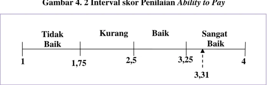 Gambar 4. 2 Interval skor Penilaian Ability to Pay 