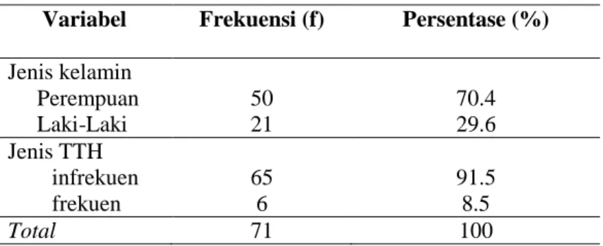 Tabel 1. Karakteristik Sampel Penelitian  Variabel  Frekuensi (f)  Persentase (%)  Jenis kelamin  Perempuan  Laki-Laki  50 21  70.4 29.6  Jenis TTH  infrekuen  65  91.5  frekuen  6  8.5  Total   71  100 
