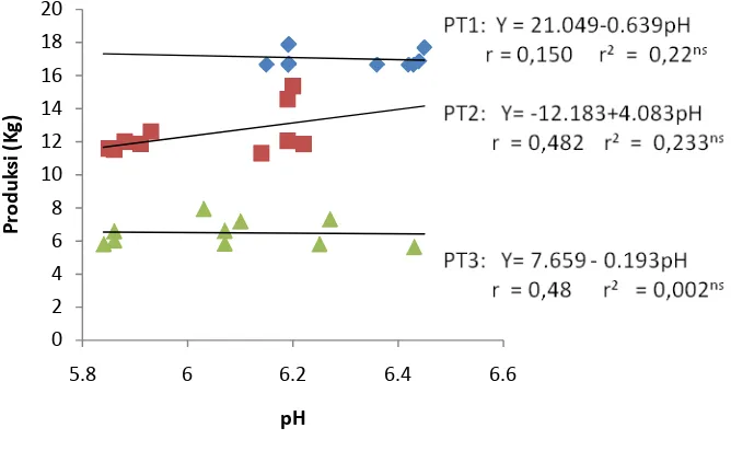 Gambar 1. Grafik hubungan pH dengan produksi tanaman salak 