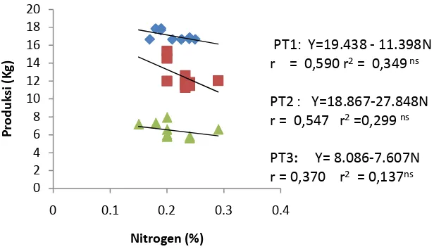 Gambar 2. Grafik Hubungan Nitrogen dengan Produksi pada Tanaman  S                              Produksi Tinggi, Sedang dan Rendah