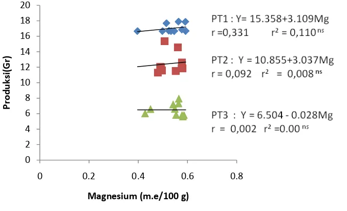 Gambar 7. Grafik Hubungan Magnesium dengan TanamanProduksi Tinggi  Produksi Sedang dan Produksi Rendah