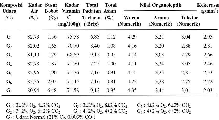 Tabel 6 Hasil analisa pengaruh komposisi gas terhadap parameter mutu buah terung belanda yang diamati 