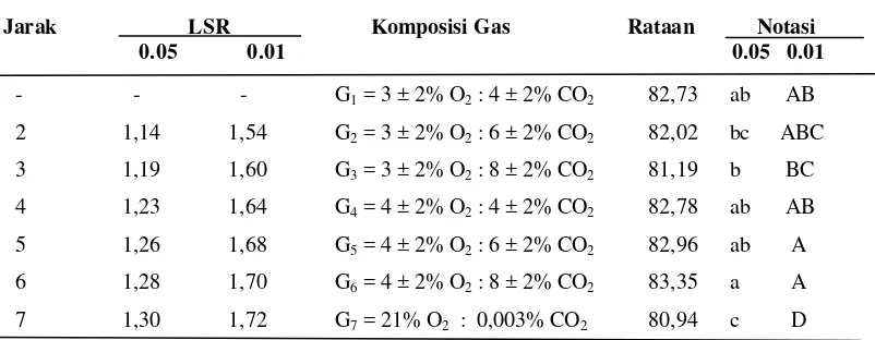 Tabel 8 Hasil uji LSR efek utama pengaruh komposisi gas terhadap kadar air buah terung belanda 