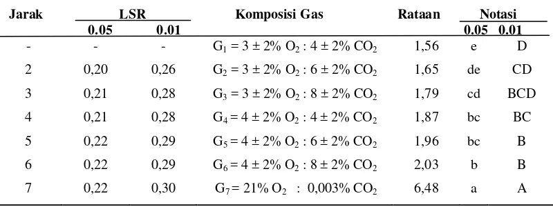 Tabel 10 Hasil uji LSR efek utama pengaruh komposisi gas terhadap susut bobot buah terung belanda 