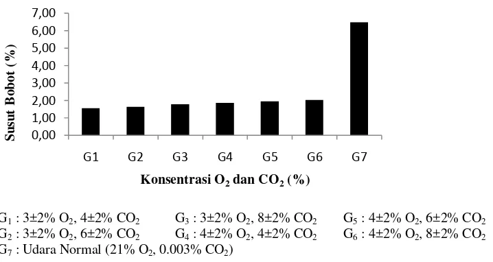 Gambar 5. Pengaruh Komposisi Gas terhadap Susut Bobot Buah Terung Belanda  