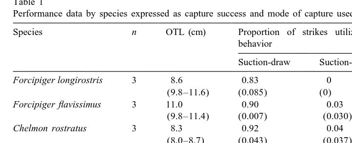Table 1Performance data by species expressed as capture success and mode of capture used