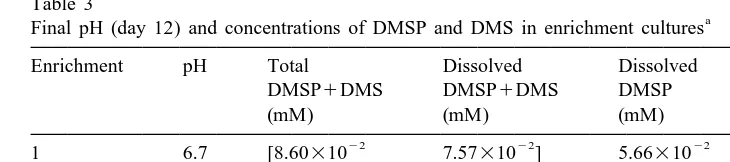Table 3Final pH (day 12) and concentrations of DMSP and DMS in enrichment cultures
