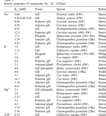 Table 1Kinetic properties of crustaceans Na , K -ATPase