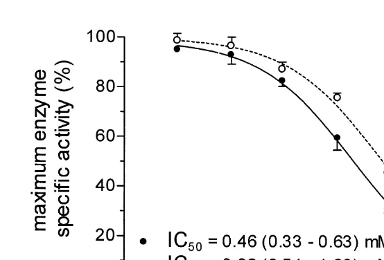 Fig. 4. Characteristics of1Mean IC Chasmagnathus granulata gill Na ,K -ATPase. The effect of ouabain concentration1on the speciﬁc-enzyme activity