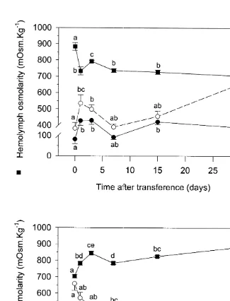 Fig. 5. Time course of changes in gill Na ,K -ATPase enzyme-speciﬁc activity and hemolymph osmolality in1were transferred from 2 to 301Chasmagnathus granulata during salinity acclimation