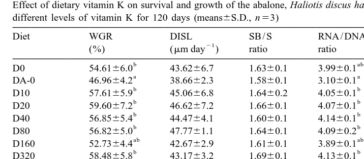 Table 3Effect of dietary vitamin K on survival and growth of the abalone,