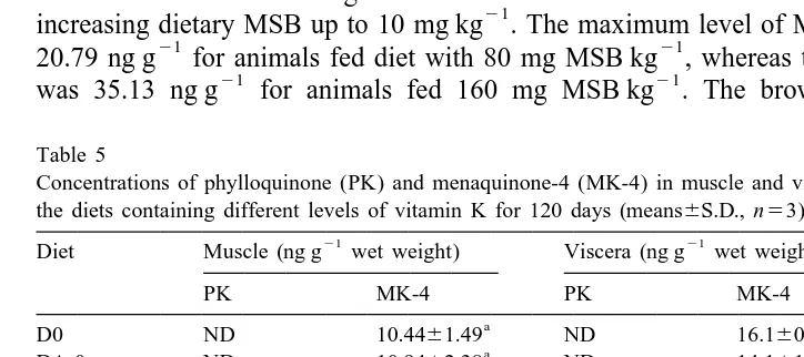 Table 4Carcass composition of the abalone fed the diets containing different levels of vitamin K for 120 days