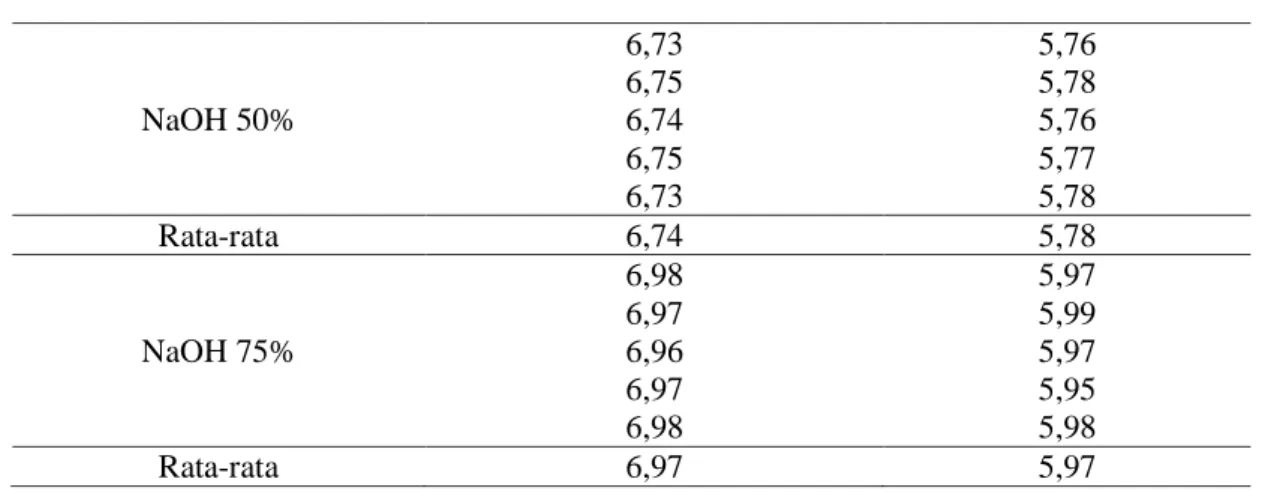 Tabel III.  Analisis data univariate rendemen kitosan dari limbah cangkang kerang simping  dan cangkang kerang kepah 
