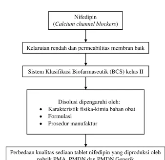 Gambar 3.3 Skema Kerangka Konseptual 