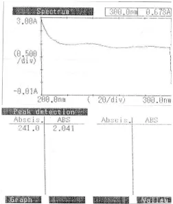 Gambar 5.1 Spektra Nifedipin dalam Media Cairan Lambung Buatan tanpa Pepsin 