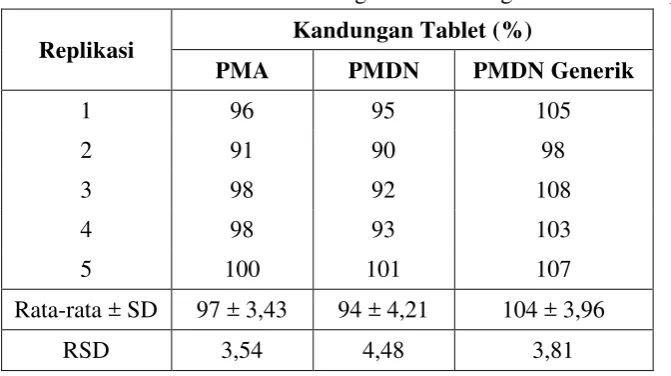 Tabel V.3 Data Pemeriksaan Keseragaman Kandungan Tablet Nifedipin 
