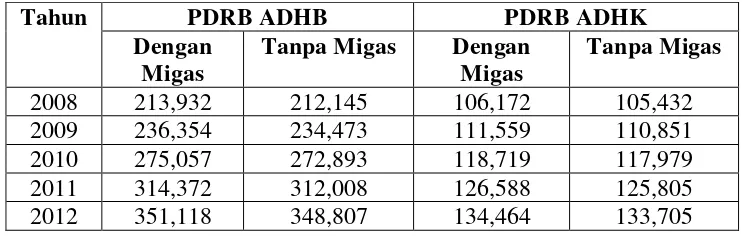 Tabel 4.4 Perkembangan PDRB menurut ADHB dan ADHK Provinsi  Sumatera 