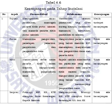 Tabel 4.6 Kesenjangan pada Tahap Instalasi 