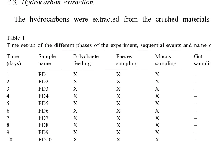 Table 1Time set-up of the different phases of the experiment, sequential events and name of the samples