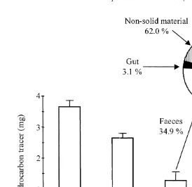 Fig. 5. Quantity of tracer in the different materials and partition of the tracer in faeces, worm guts and innon-solid associated materials