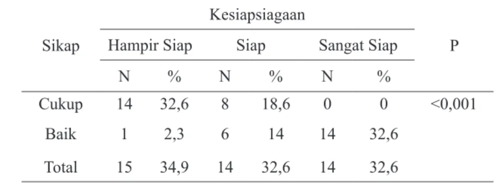 Tabel 5. Hasil Analisis sikap siswa terhadap kesiapsiagaan di SD N 2 Cepokosawit Bulan  Mei Tahun 2019