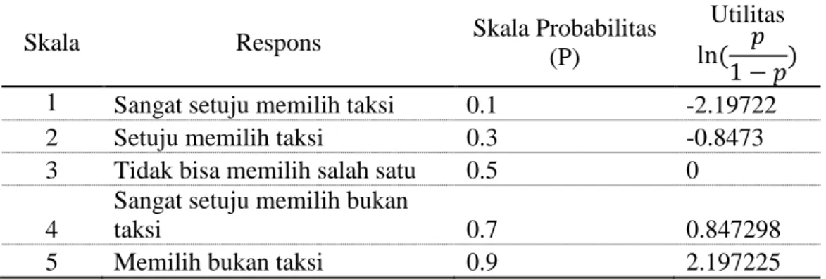 Tabel 2. Transformasi skala matrik 
