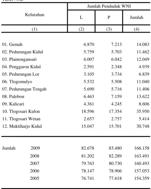 Tabel : 3.1. Tabel : 3.2.