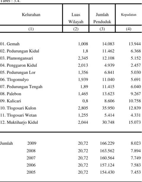 Tabel : 3.3. Tabel : 3.4. 