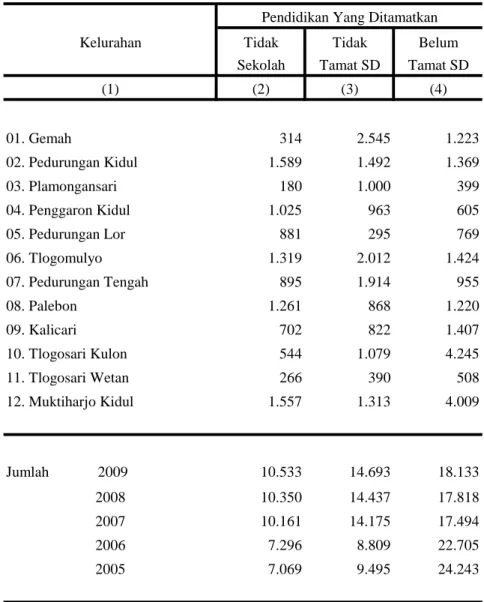 Tabel : 3.8.(lanjutan) Tabel : 3.9.