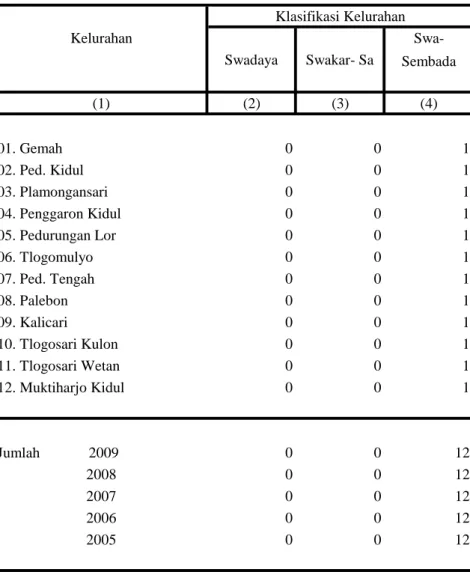 Tabel : 2.1. Tabel : 2.2. Balai Kantor
