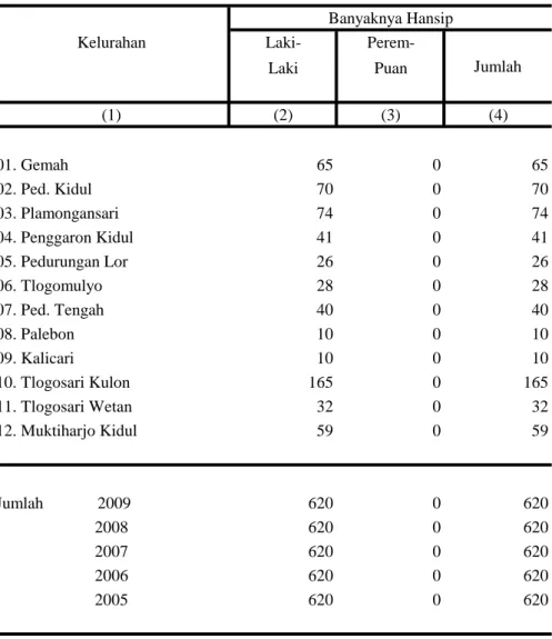 Tabel : 2.3. Tabel : 2.4.