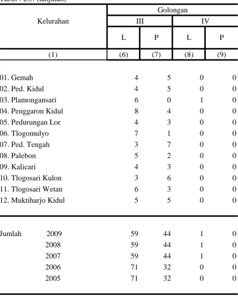 Tabel : 2.5. Tabel : 2.5. (lanjutan)
