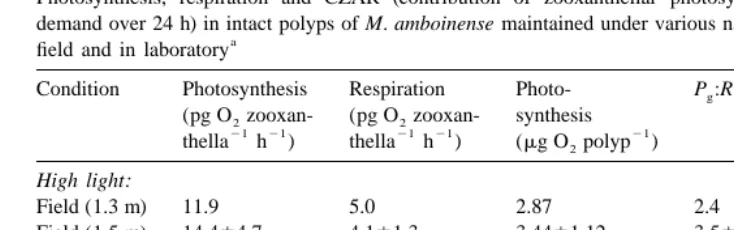 Table 3Photosynthesis, respiration and CZAR (contribution of zooxanthellar photosynthesis to host respiratory