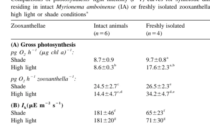 Table 2Comparisons of photosynthesis–light intensity (