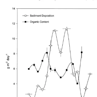 Fig. 5. Variation in sediment deposition rate and organic content over the course of the experiment
