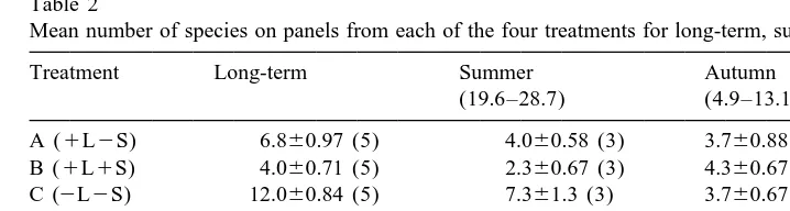 Table 2Mean number of species on panels from each of the four treatments for long-term, summer and autumn trials