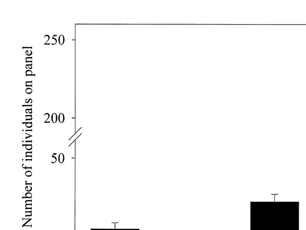 Table 3Diversity of panels from each treatment in the long-term experiment