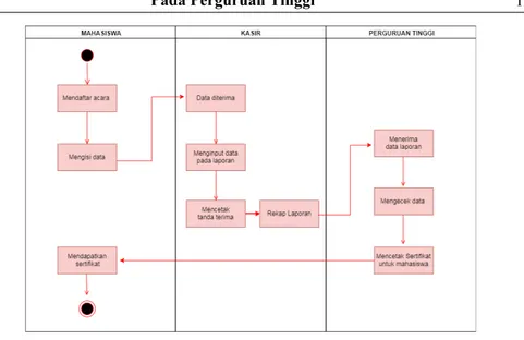 GAMBAR 2: Alur Pencetakan Sertifikat Yang Sedang Berjalan 