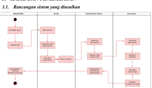 GAMBAR 3: Rancangan Alur sistem yang diusulkan 