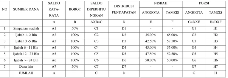 Tabel distribusi pendapatan di Tamzis 