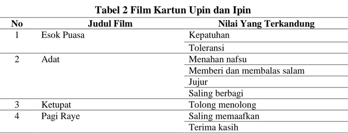 Tabel 2 Film Kartun Upin dan Ipin 