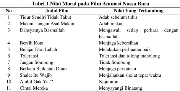 Tabel 1 Nilai Moral pada Film Animasi Nussa Rara 