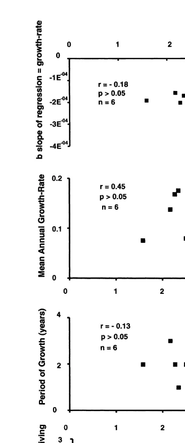 Fig. 4. (a) Relationship between b, the slope of regression (see Fig. 3) for rate of growth of juveniles (,1 mm)ﬁrst measured in 1989 at each of six sites and mean size of 30 adults (.1 mm) on low, mid and upper heightsof Chamaesipho’s distribution in six 