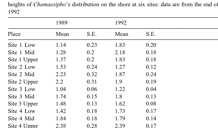 Table 3Analysis of size (mm) of barnacles (