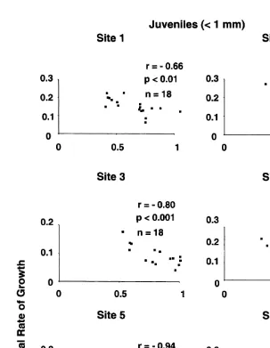 Fig. 3. Relationships between annual growth-rate and initial size of barnacles at each of six sites when twojuveniles (,1 mm) were measured from each of three replicates on low, mid and upper heights at the end of1989 and individuals in the same cohort wer
