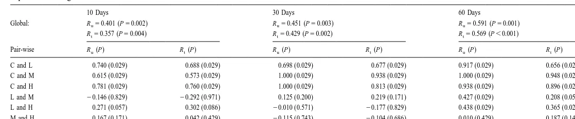 Table 6Results from one-way ANOSIM global and pair-wise tests using Bray–Curtis similarity, showing the treatment effects on nematode community structure at a speciﬁc